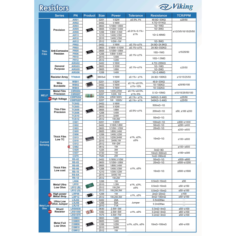 Current Sense Resistors Selection Guide | Viking Technology